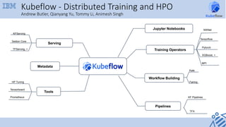 Jupyter Notebooks
Workflow Building
Pipelines
Tools
Serving
Metadata
Kale
Fairing
TFX
KF Pipelines
HP Tuning
Tensorboard
KFServing
Seldon Core
TFServing, + Training Operators
Pytorch
XGBoost, +
Tensorflow
Prometheus
Kubeflow - Distributed Training and HPO
Andrew Butler, Qianyang Yu, Tommy Li, Animesh Singh
MPI
MXNet
 
