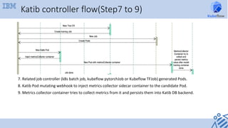 Katib controller flow(Step7 to 9)
7.	Related	job	controller	(k8s	batch	job,	kubeflow	pytorchJob	or	Kubeflow	TFJob)	generat...