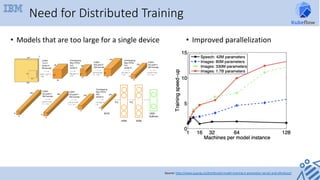 Need for Distributed Training
•  Models	that	are	too	large	for	a	single	device	
	
•  Improved	parallelization	
	
Source:	h...