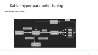 Katib - hyper-parameter tuning
• Hyper Parameter Tuning – Pipeline
19
 