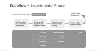 Kubeflow – Experimental Phase
27
 