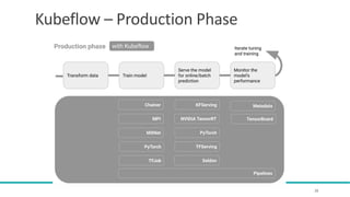 Kubeflow – Production Phase
28
 