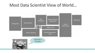 Most Data Scientist View of World…
4
Love to be in
this zone!
 