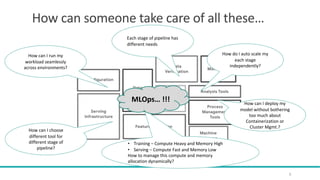 How can someone take care of all these…
5
How do I auto scale my
each stage
independently?
How can I choose
different tool for
different stage of
pipeline?
How can I run my
workload seamlessly
across environments?
How can I deploy my
model without bothering
too much about
Containerization or
Cluster Mgmt.?
Each stage of pipeline has
different needs
• Training – Compute Heavy and Memory High
• Serving – Compute Fast and Memory Low
How to manage this compute and memory
allocation dynamically?
MLOps… !!!
 