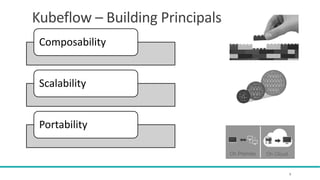 Kubeflow – Building Principals
Composability
Scalability
Portability
9
 