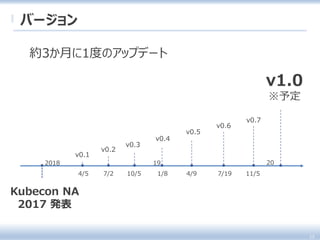 2018
Kubecon NA
2017 発表
19 20
v1.0
※予定
v0.1
v0.4
v0.7
v0.6
v0.5
v0.3
v0.2
10/57/24/5 1/8 4/9 7/19 11/5
13
バージョン
約3か月に1度のアップデート
 