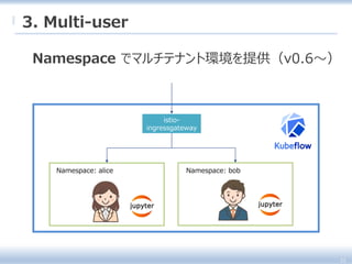 Namespace: bobNamespace: alice
istio-
ingressgateway
21
3. Multi-user
Namespace でマルチテナント環境を提供（v0.6～）
 