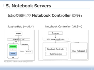 https://jupyterhub.readthedocs.io/en/0.7.2/getting-started.html
JupyterHub (～v0.4)
istio-ingressgateway
Kube Spawner
Notebook Controller
User Notebook
Notebook Controller (v0.5～)
30
5. Notebook Servers
Istioの採用より Notebook Controller に移行
Browser
 
