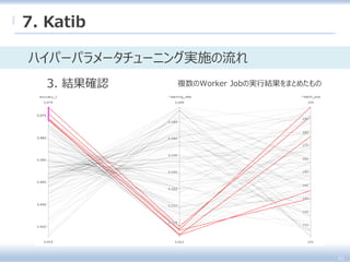 41
7. Katib
ハイパーパラメータチューニング実施の流れ
3. 結果確認 複数のWorker Jobの実行結果をまとめたもの
 