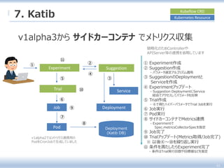Experiment
Trial
Suggestion
Job
Pod
① Experiment作成
② Suggestion作成
- パラメータ選定アルゴリズム適用
③ SuggestionのDeploymentと
Serviceを作成
④ Experimentアップデート
- Suggestion DeploymentにService
経由でアクセスしてパラメータを反映
⑤ Trial作成
- ④で得たハイパーパラメータでTrial Jobを実行
⑥ Job実行
⑦ Pod実行
⑧ サイドカーコンテナでMetrics連携
- Experimentで
Spec.metricsCollectorSpecを指定
⑨ Job完了
⑩ Trialアップデート(Metrics取得/Job完了)
※ 以後④～⑩を繰り返し実行
⑪ 条件を満たしたらExperiment完了
- 条件はTrial実行回数や目標値などを指定
Kubeflow CRD
Kubernetes Resource
Deployment
Service
①
簡略化のためControllerや
APIServer等の連携を省略しています
②
③
④
⑤
⑥
⑦
Deployment
(Katib DB)
⑧
⑨
⑩
⑪
v1alpha2ではメトリクス連携用の
PodをCronJobで生成していました
43
7. Katib
v1alpha3から サイドカーコンテナ でメトリクス収集
 