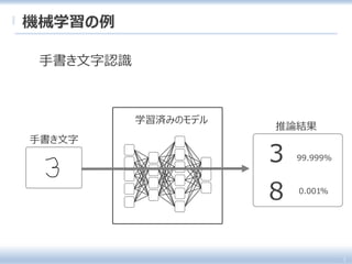 手書き文字認識
3
学習済みのモデル
手書き文字
推論結果
7
機械学習の例
99.999%
8 0.001%
 