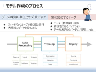  フィードバックループで繰り返し実行
 大規模なデータを扱うことも
9
モデル作成のプロセス
Data
Processing
Training Deploy
Cleaning Ingest Analysis
Transfor
mation
Validation Splitting
Optimization
Validation
Scale
Serving
Monitoring
Improvement
…
…
…
データの収集・加工からデプロイまで
 データ（特徴量）評価
 再現性のあるパイプライン
 データとモデルのバージョン管理....etc
常に変化するデータ
 