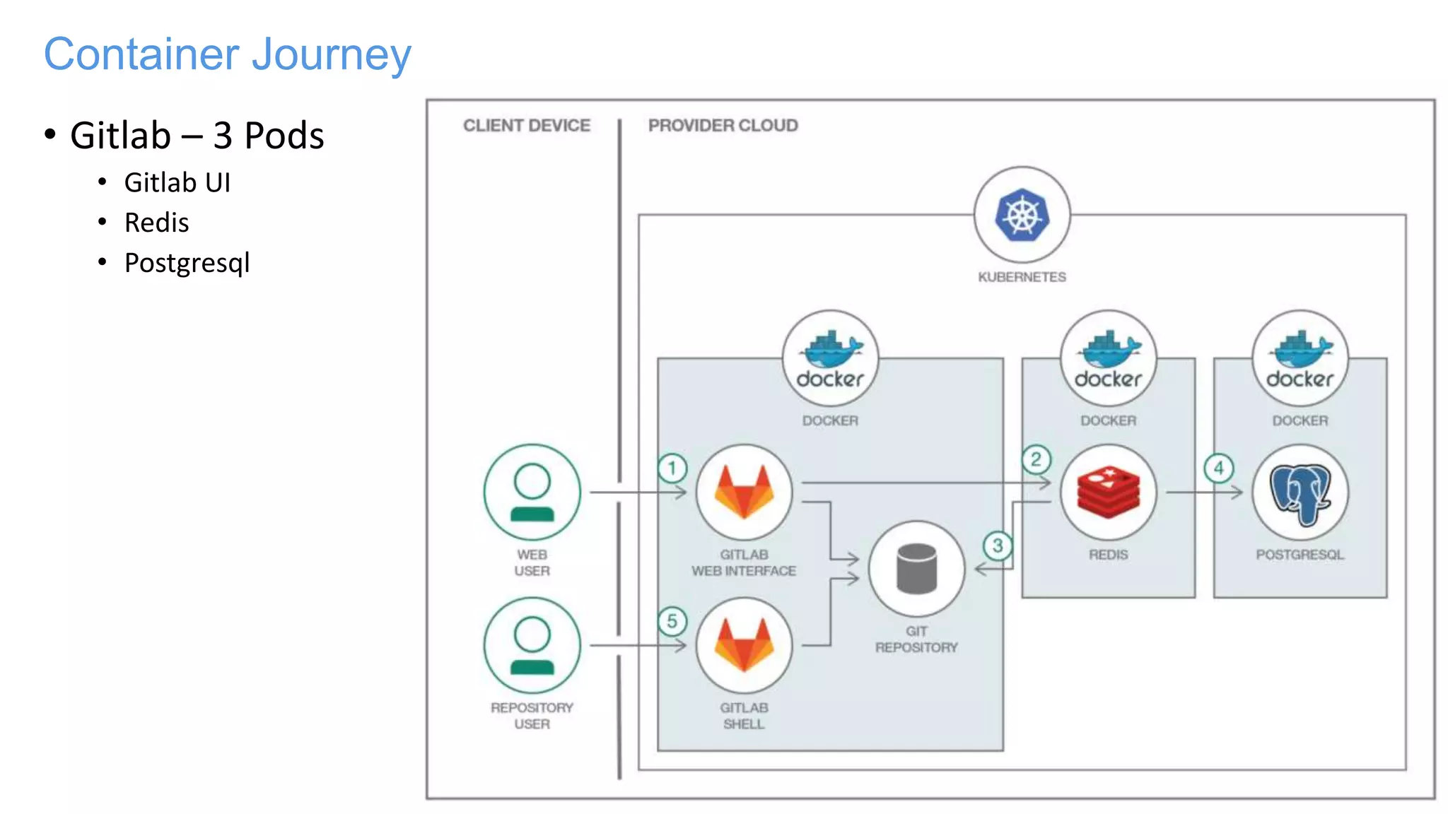 Container Journey
• Gitlab – 3 Pods
• Gitlab UI
• Redis
• Postgresql
 