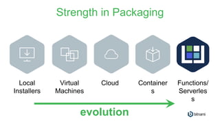 Strength in Packaging
Local
Installers
Virtual
Machines
Cloud Container
s
Functions/
Serverles
s
evolution
 