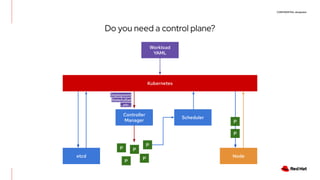 CONFIDENTIAL designator
Do you need a control plane?
Kubernetes
Workload
YAML
Controller
Manager
etcd
Scheduler
Deployment
StatefulSet
...etc...
Node
P
P
P
P
P
P
P
 