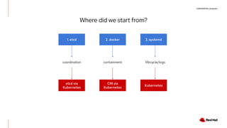 CONFIDENTIAL designator
Where did we start from?
1. etcd 2. docker 3. systemd
coordination containment lifecycle/logs
etcd via
Kubernetes
CRI via
Kubernetes
Kubernetes
 