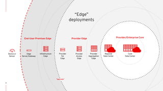 STRICTLY INTERNAL ONLY
End-User Premises Edge Provider Edge Provider/Enterprise Core
Edge
Server/Gateway
Regional
Data Center
Infrastructure
Edge
Provider
Far
Edge
Provider
Access
Edge
Provider
Aggregation
Edge
Core
Data Center
Device or
Sensor
9
“last mile”
“Edge”
deployments
 