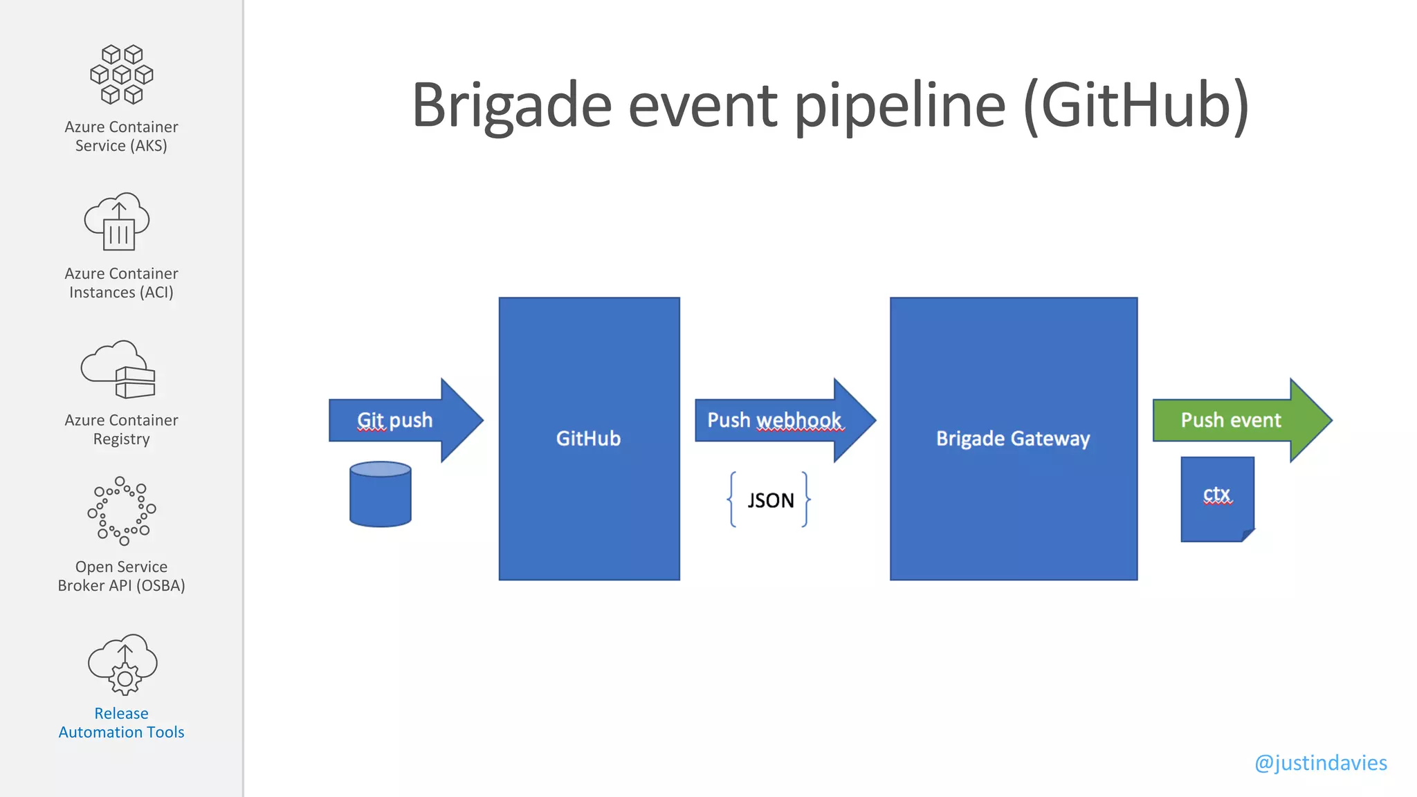Brigade event pipeline (GitHub)Azure Container
Service (AKS)
Azure Container
Instances (ACI)
Azure Container
Registry
Open Service
Broker API (OSBA)
Release
Automation Tools
@justindavies
 