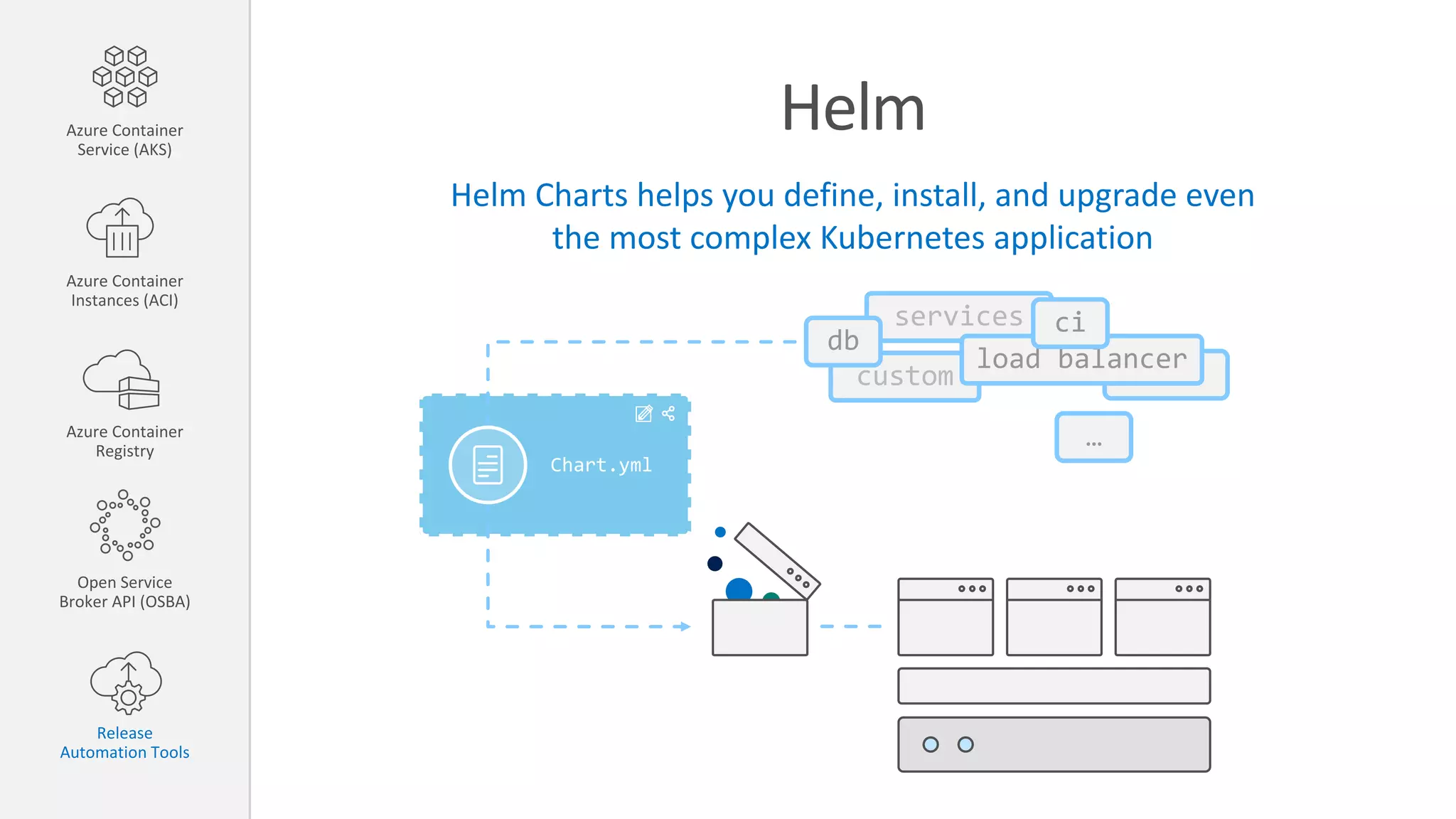Helm
Helm Charts helps you define, install, and upgrade even
the most complex Kubernetes application
custom
services
Chart.yml
db
load balancer
ci
…
Azure Container
Service (AKS)
Azure Container
Instances (ACI)
Azure Container
Registry
Open Service
Broker API (OSBA)
Release
Automation Tools
 