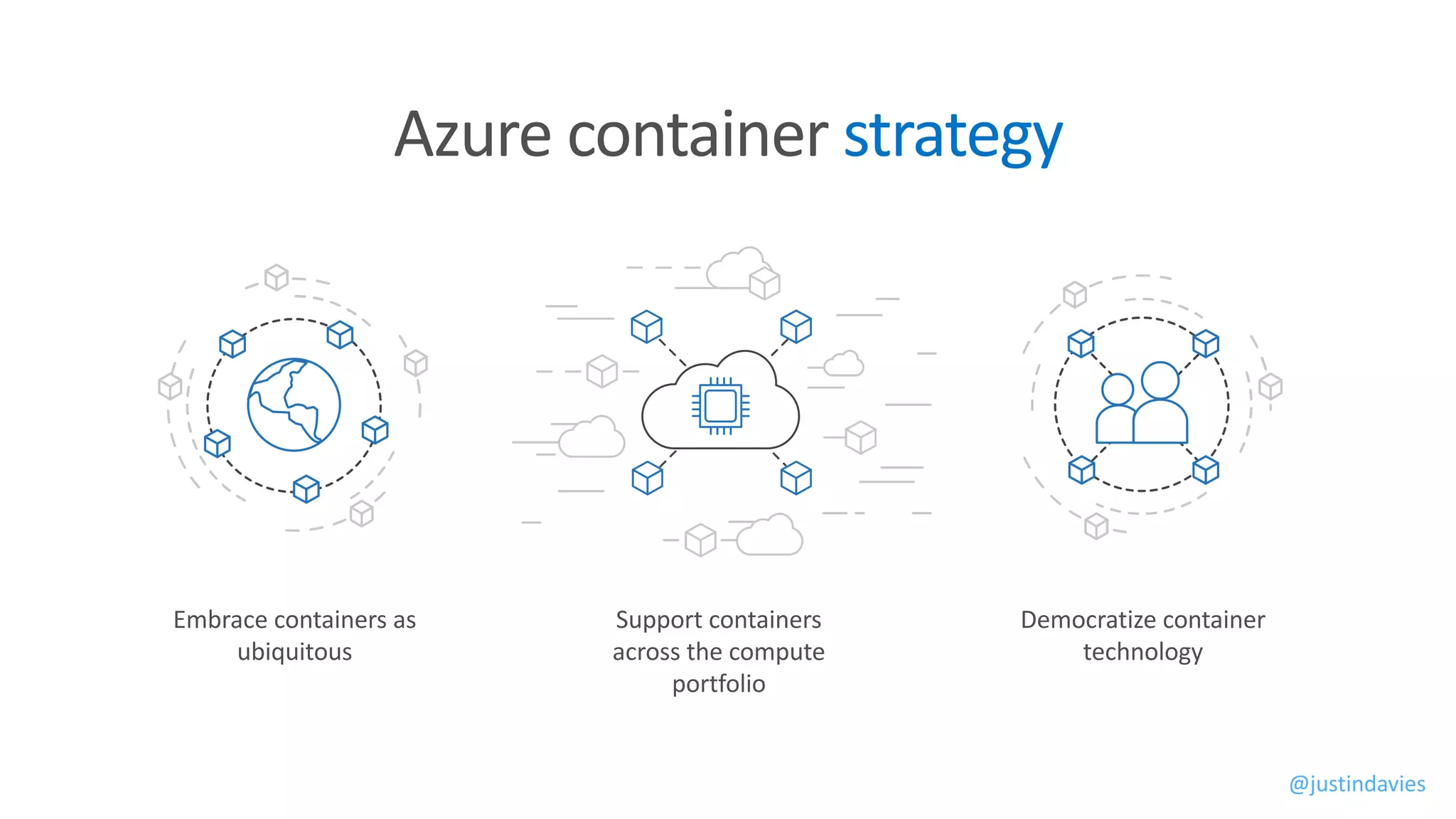 Azure container strategy
Embrace containers as
ubiquitous
Support containers
across the compute
portfolio
Democratize container
technology
@justindavies
 
