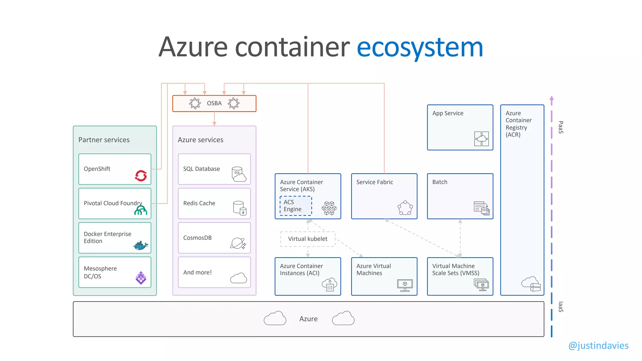 Azure container ecosystem
IaaSPaaS
Azure services
SQL Database
Redis Cache
CosmosDB
And more!
Partner services
OpenShift
Pivotal Cloud Foundry
Docker Enterprise
Edition
Mesosphere
DC/OS
Azure
Azure
Container
Registry
(ACR)
OSBA
Azure Container
Service (AKS)
ACS
Engine
Batch
Azure Container
Instances (ACI)
Azure Virtual
Machines
Virtual Machine
Scale Sets (VMSS)
Service Fabric
Virtual kubelet
App Service
@justindavies
 