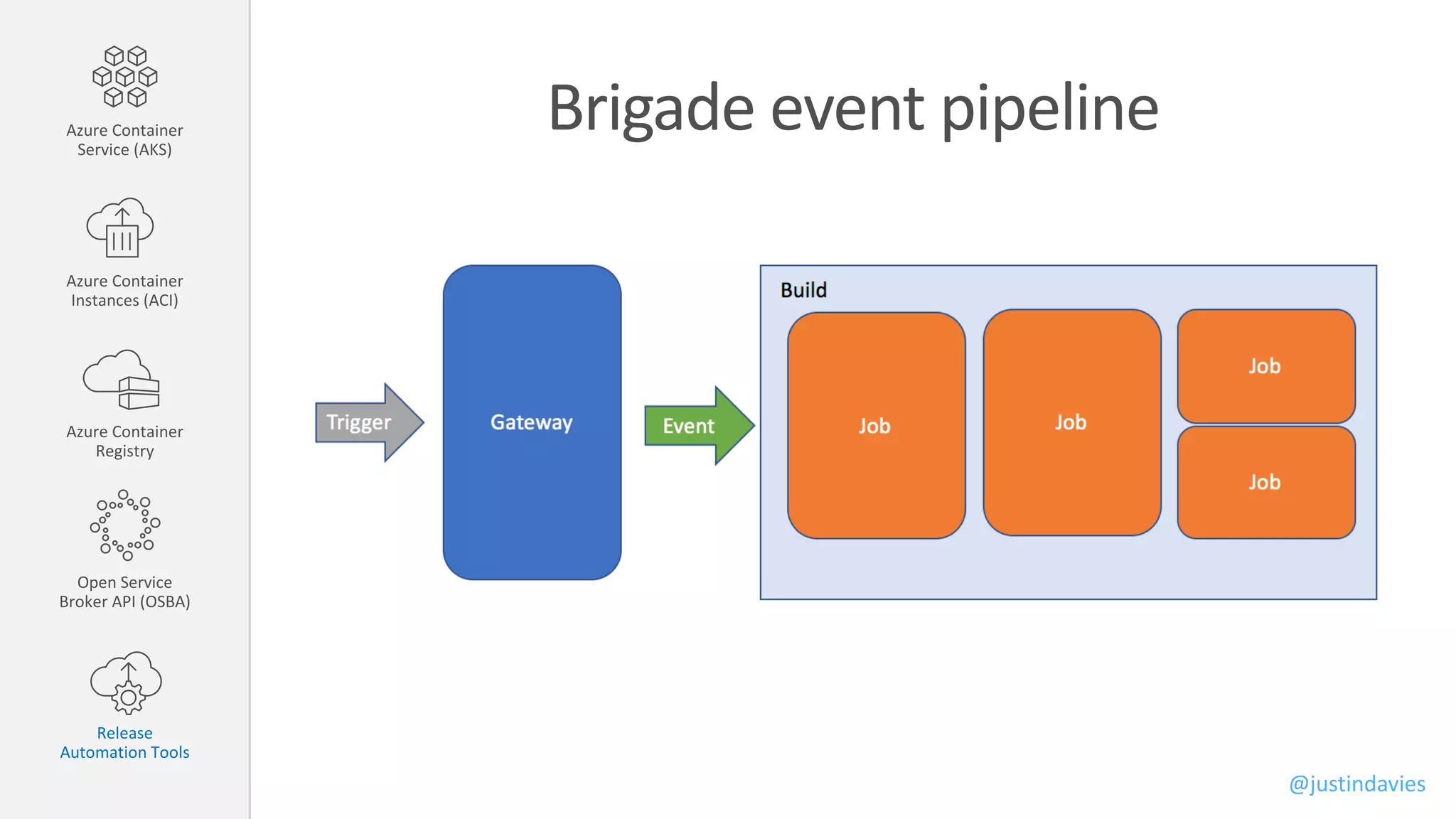 Brigade event pipelineAzure Container
Service (AKS)
Azure Container
Instances (ACI)
Azure Container
Registry
Open Service
Broker API (OSBA)
Release
Automation Tools
@justindavies
 