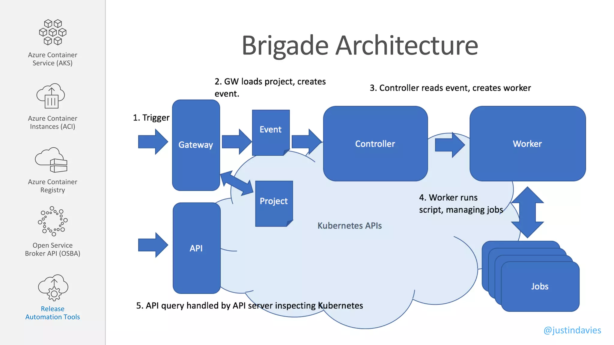 Brigade ArchitectureAzure Container
Service (AKS)
Azure Container
Instances (ACI)
Azure Container
Registry
Open Service
Broker API (OSBA)
Release
Automation Tools
@justindavies
 