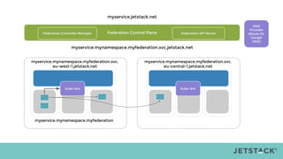 Federation Control PlaneFederation Controller Manager Federation API Server
DNS
Provider
(Route 53,
Google
DNS)
kube-dnskube-dns
myservice.mynamespace.myfederation
myservice.mynamespace.myfederation.svc.jetstack.net
myservice.jetstack.net
myservice.mynamespace.myfederation.svc.
eu-west-1.jetstack.net
myservice.mynamespace.myfederation.svc.
eu-central-1.jetstack.net
 