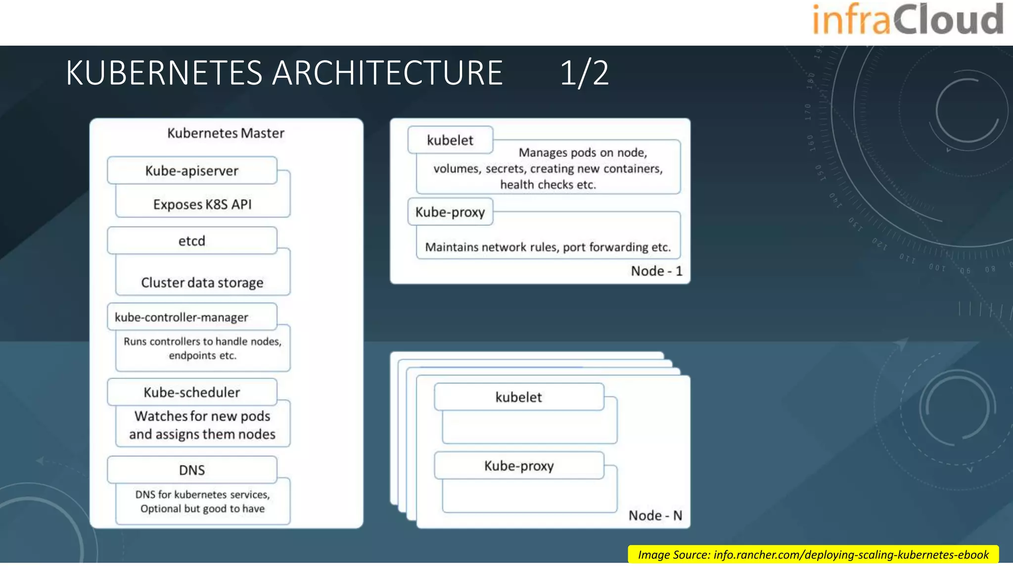 KUBERNETES ARCHITECTURE 1/2
Image Source: info.rancher.com/deploying-scaling-kubernetes-ebook
 