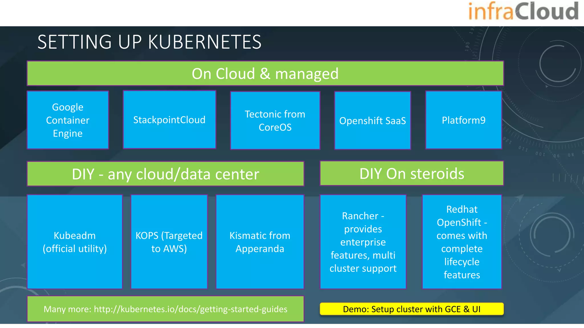 SETTING UP KUBERNETES
Demo: Setup cluster with GCE & UI
On Cloud & managed
Google
Container
Engine
StackpointCloud
Tectonic from
CoreOS
Openshift SaaS
DIY - any cloud/data center
Kubeadm
(official utility)
DIY On steroids
KOPS (Targeted
to AWS)
Kismatic from
Apperanda
Rancher -
provides
enterprise
features, multi
cluster support
Redhat
OpenShift -
comes with
complete
lifecycle
features
Many more: http://kubernetes.io/docs/getting-started-guides
Platform9
 