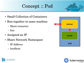 Concept :: Pod
● Small Collection of Containers
● Run togather in same machine 
– Share resources
– fate
● Assigned an IP
● Share Network Namespace
– IP Address
– localhost
pod
tomcat
mysql
API
 