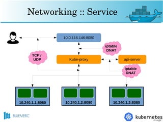 Networking :: Service
10.0.116.146:8080
10.240.1.1:8080
Kube-proxy
10.240.1.2:8080 10.240.1.3:8080
api-server
TCP /
UDP
iptable
DNAT
iptable
DNAT
 
