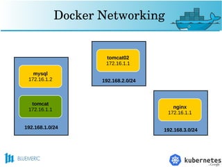 Docker Networking
192.168.1.0/24
mysql
172.16.1.2
tomcat
172.16.1.1
192.168.2.0/24
tomcat02
172.16.1.1
192.168.3.0/24
nginx
172.16.1.1
 