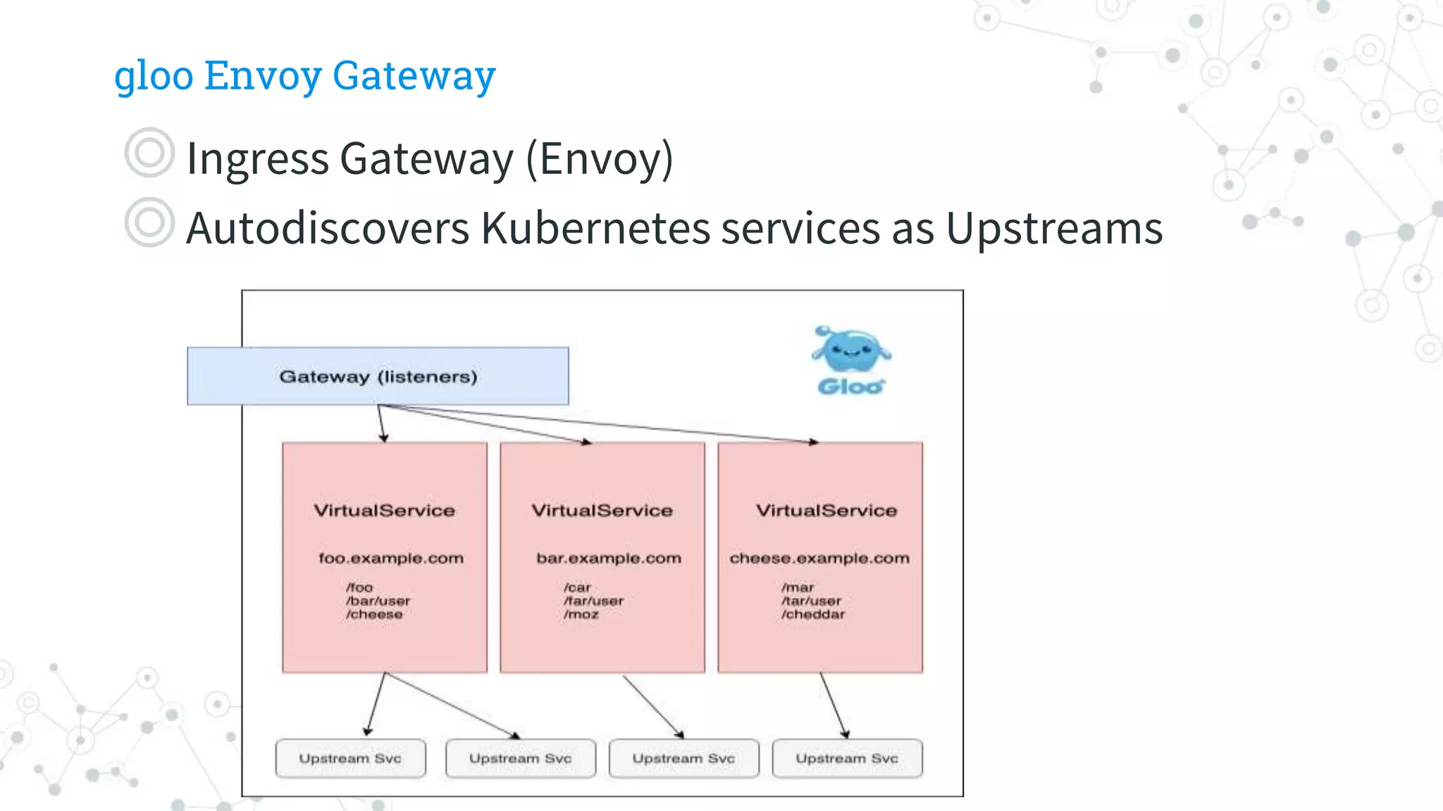 gloo Envoy Gateway
◎Ingress Gateway (Envoy)
◎Autodiscovers Kubernetes services as Upstreams
 