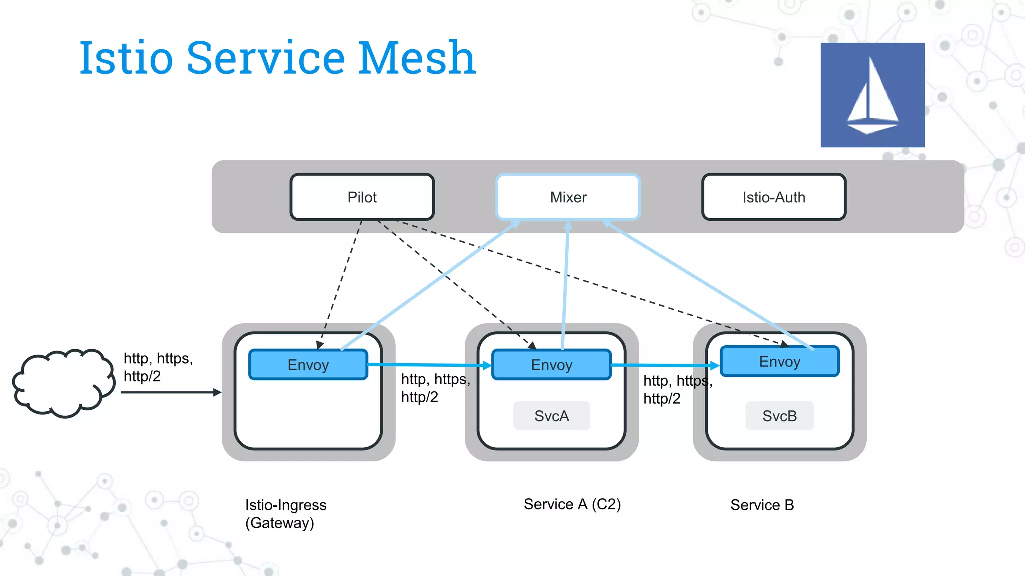 Istio Service Mesh
Mixer Istio-AuthPilot
Envoy Envoy
SvcA SvcB
Envoy
Istio-Ingress
(Gateway)
Service A (C2) Service B
http, https,
http/2 http, https,
http/2
http, https,
http/2
 