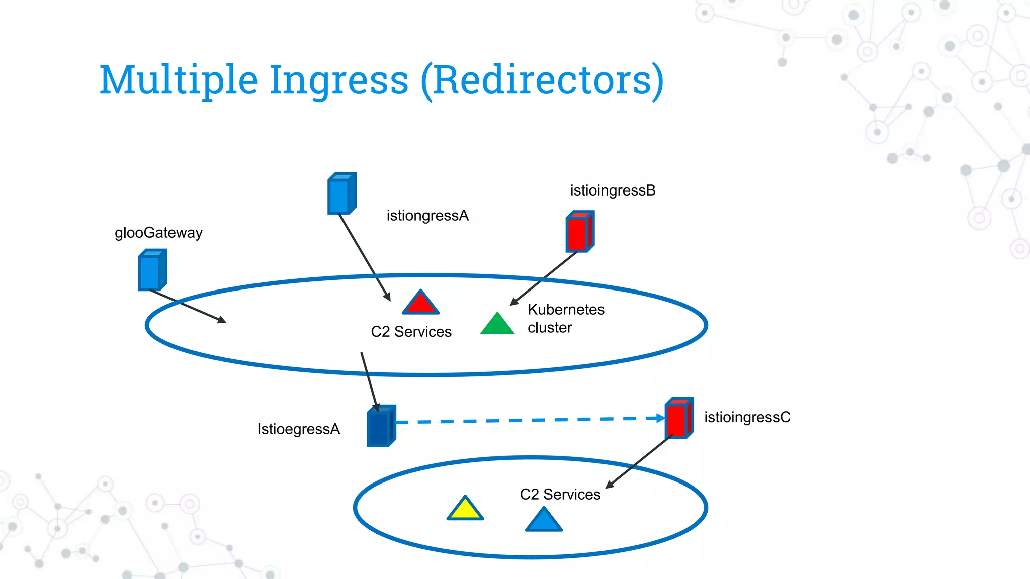 Multiple Ingress (Redirectors)
C2 Services
Kubernetes
cluster
istioingressC
glooGateway
istiongressA
istioingressB
IstioegressA
C2 Services
 