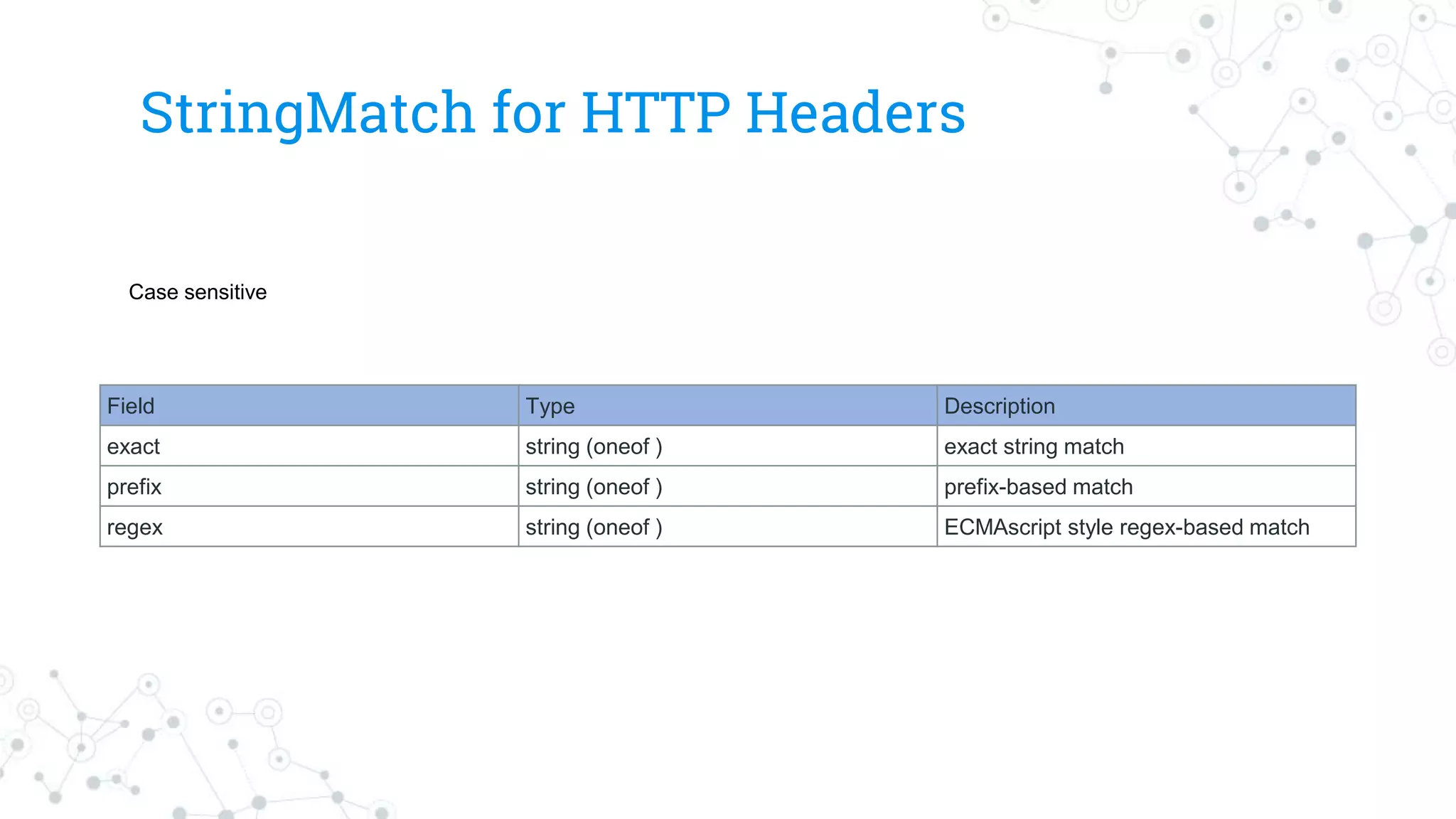 StringMatch for HTTP Headers
Field Type Description
exact string (oneof ) exact string match
prefix string (oneof ) prefix-based match
regex string (oneof ) ECMAscript style regex-based match
Case sensitive
 
