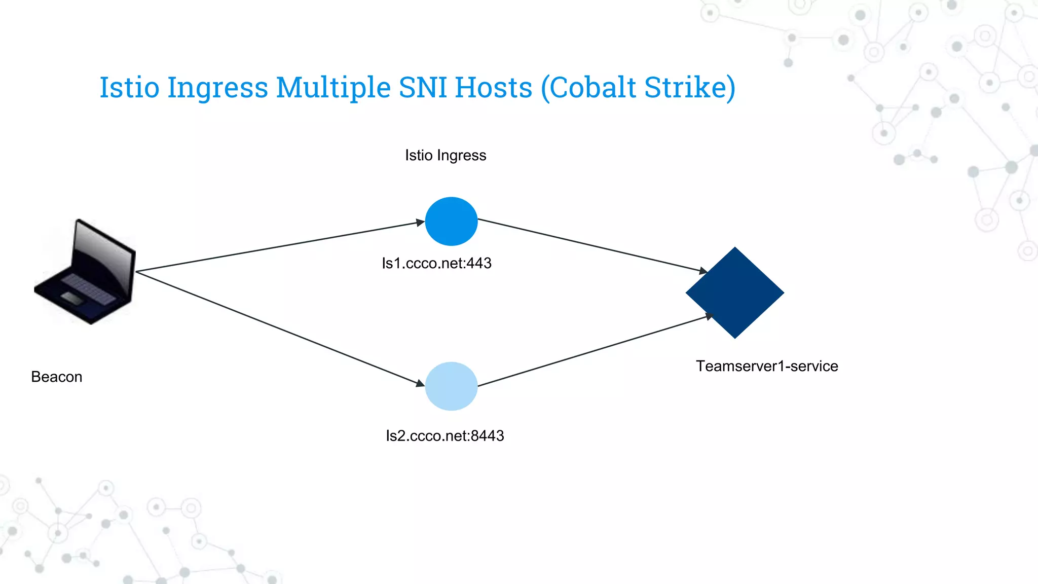 Istio Ingress Multiple SNI Hosts (Cobalt Strike)
Beacon
ls1.ccco.net:443
ls2.ccco.net:8443
Teamserver1-service
Istio Ingress
 