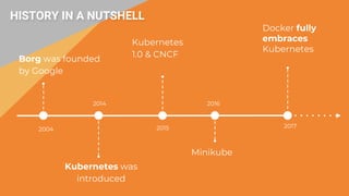 HISTORY IN A NUTSHELL
Borg was founded
by Google
2004
Kubernetes was
introduced
2014
2015
Kubernetes
1.0 & CNCF
2017
Docker fully
embraces
Kubernetes
Minikube
2016
 