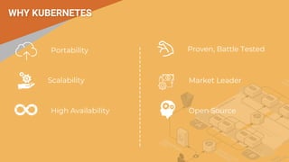 WHY KUBERNETES
Scalability
Portability
High Availability Open Source
Market Leader
Proven, Battle Tested
 