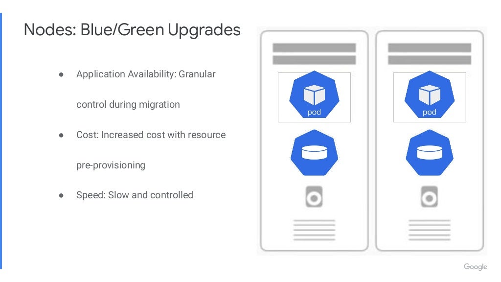 Nodes: Blue/Green Upgrades ● Application Availability: Granular control during migration ● Cost: Increased cost with resource pre-provisioning ● Speed: Slow and controlled 