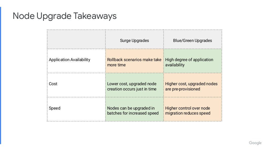 Node Upgrade Takeaways Surge Upgrades Blue/Green Upgrades Application Availability Rollback scenarios make take more time High degree of application availability Cost Lower cost, upgraded node creation occurs just in time Higher cost, upgraded nodes are pre-provisioned Speed Nodes can be upgraded in batches for increased speed Higher control over node migration reduces speed 
