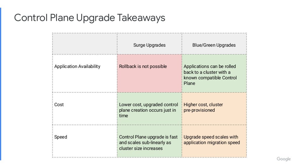 Control Plane Upgrade Takeaways Surge Upgrades Blue/Green Upgrades Application Availability Rollback is not possible Applications can be rolled back to a cluster with a known compatible Control Plane Cost Lower cost, upgraded control plane creation occurs just in time Higher cost, cluster pre-provisioned Speed Control Plane upgrade is fast and scales sub-linearly as cluster size increases Upgrade speed scales with application migration speed 