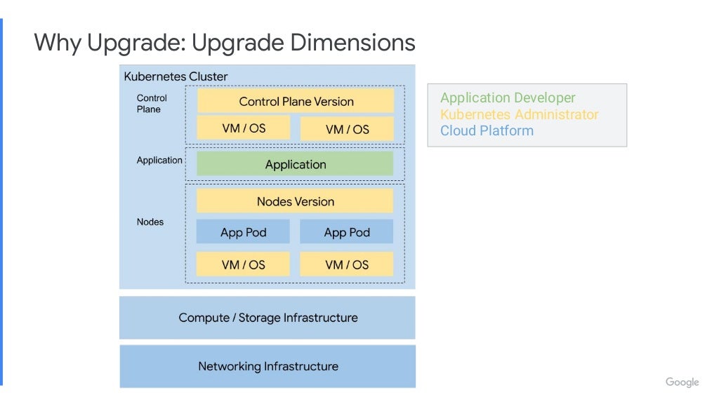 Why Upgrade: Upgrade Dimensions Application Developer Kubernetes Administrator Cloud Platform 