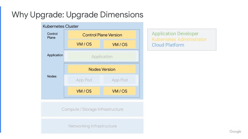Why Upgrade: Upgrade Dimensions Application Developer Kubernetes Administrator Cloud Platform 