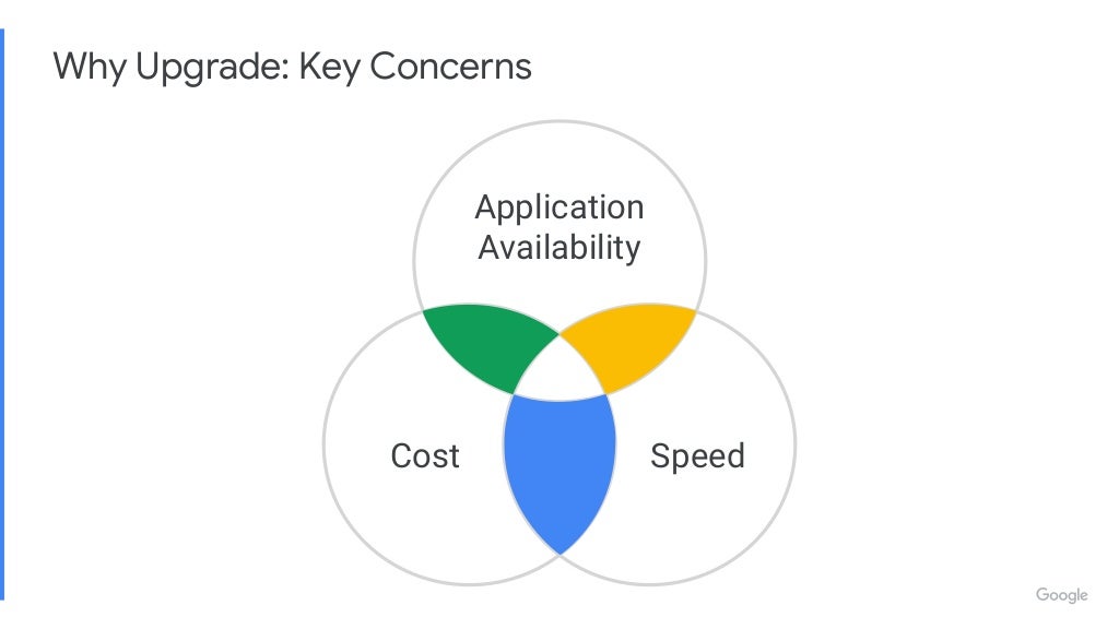 Why Upgrade: Key Concerns Application Availability Cost Speed 
