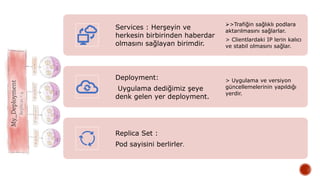 Services : Herşeyin ve
herkesin birbirinden haberdar
olmasını sağlayan birimdir.
>Trafiğin sağlıklı podlara
aktarılmasını sağlarlar.
> Clientlardaki IP lerin kalıcı
ve stabil olmasını sağlar.
Deployment:
Uygulama dediğimiz şeye
denk gelen yer deployment.
> Uygulama ve versiyon
güncellemelerinin yapıldığı
yerdir.
Replica Set :
Pod sayisini berlirler.
 