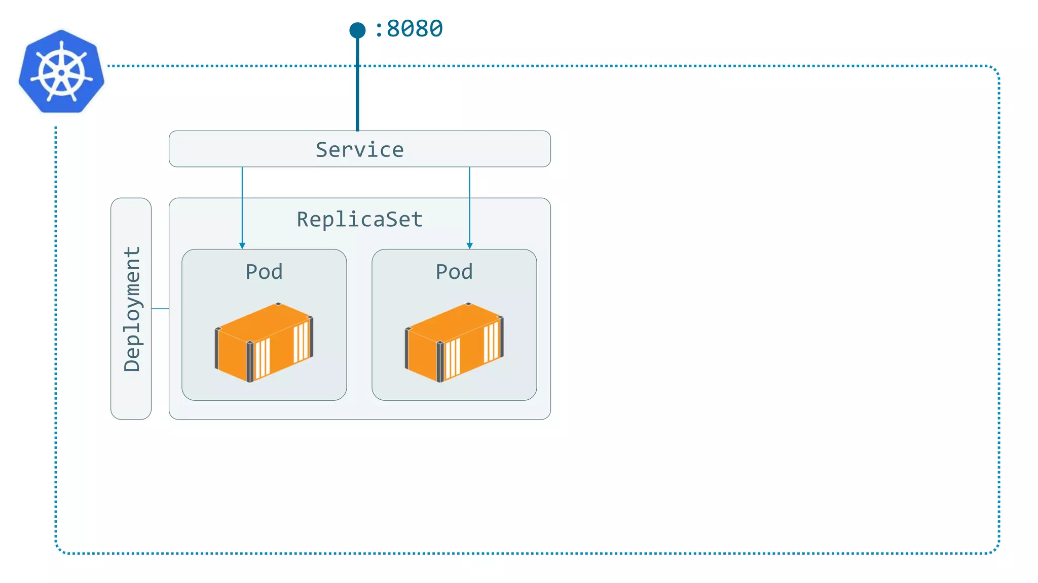 ReplicaSet
Pod Pod
Deployment
Service
:8080
 