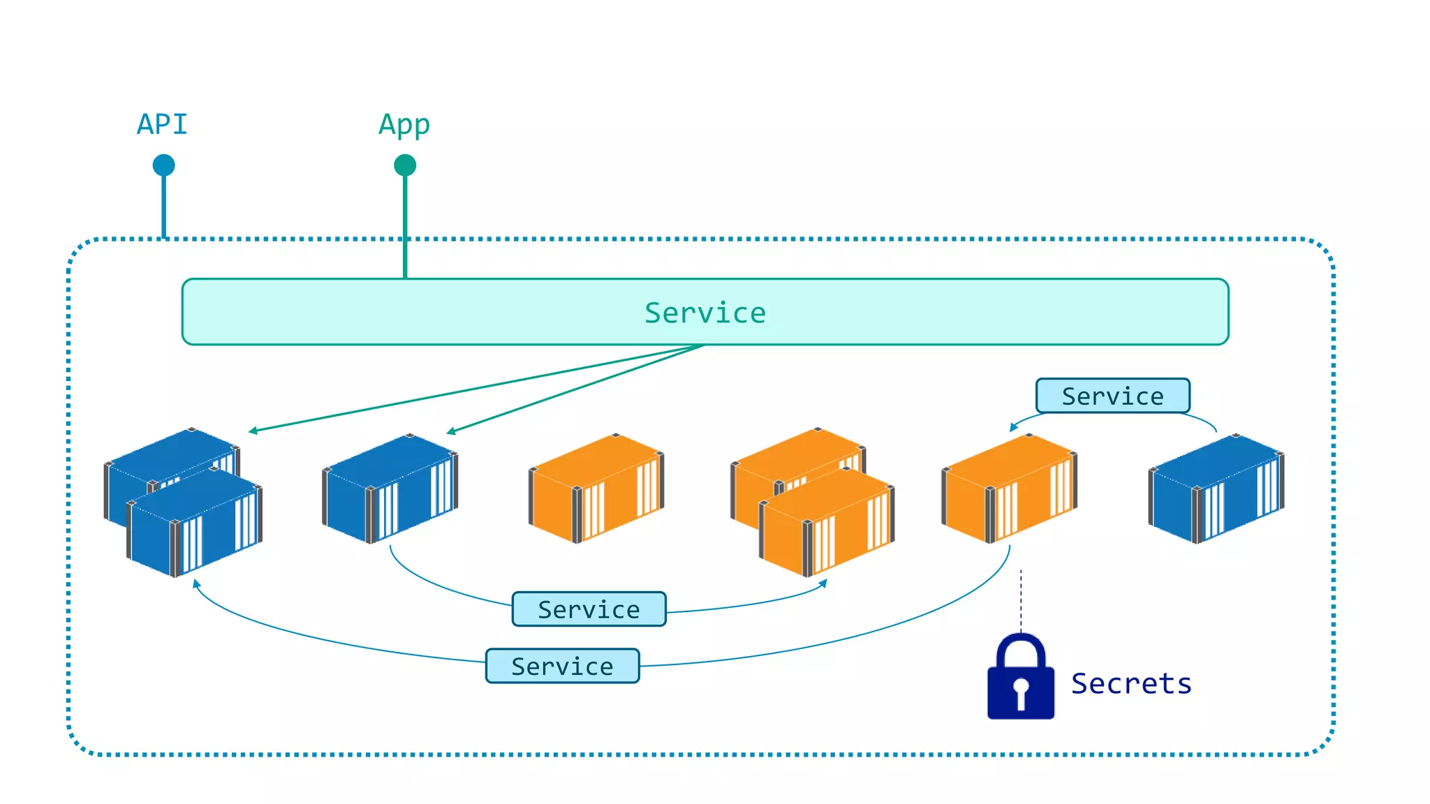 API App
Service
Secrets
Service
Service
Service
 