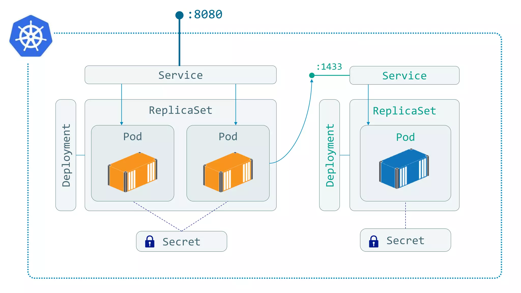 ReplicaSet
Pod
ReplicaSet
Pod Pod
Deployment
Deployment
Secret
Service Service
:8080
Secret
:1433
 